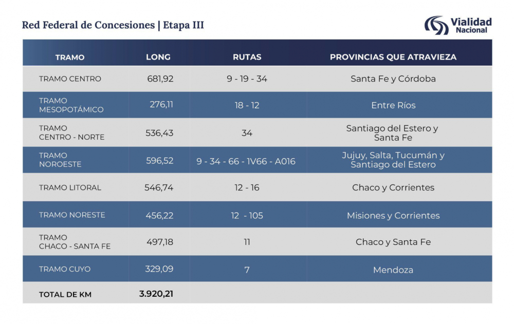 Nación licita la concesión por peaje de las rutas 12 y 105 que atraviesan Misiones 2