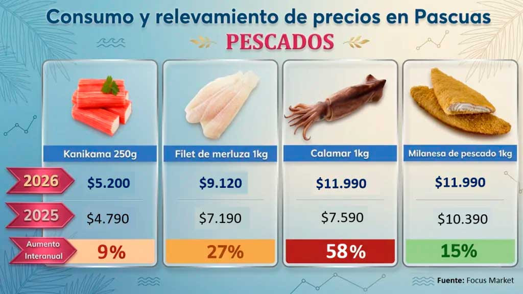 La canasta de Pascuas 2026 registra aumentos hasta 63% 2