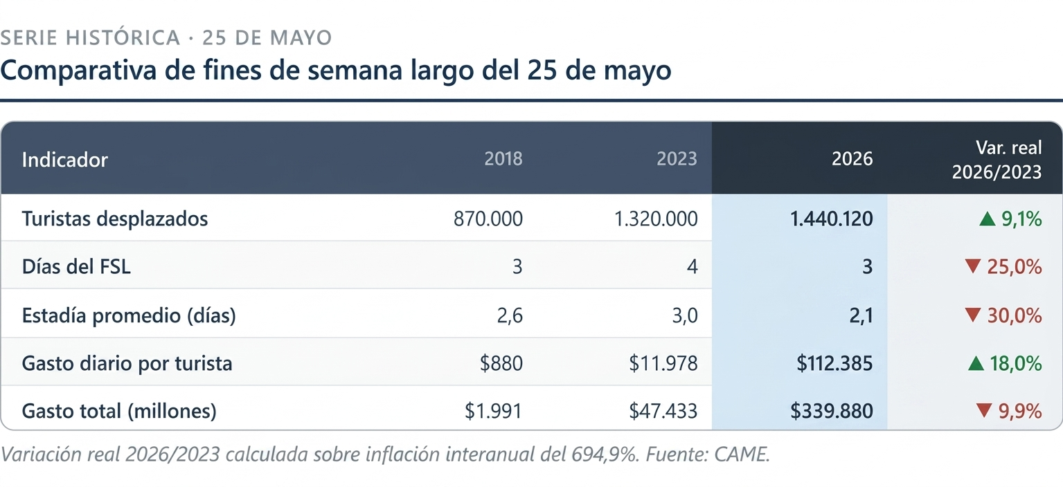 En el feriado del 25 de Mayo, 1,4 millones de turistas se movilizaron por Argentina 3