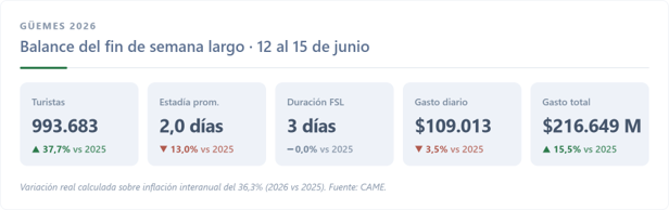 En el feriado en conmemoración de Güemes, casi 1 millón de turistas recorrieron el país 2