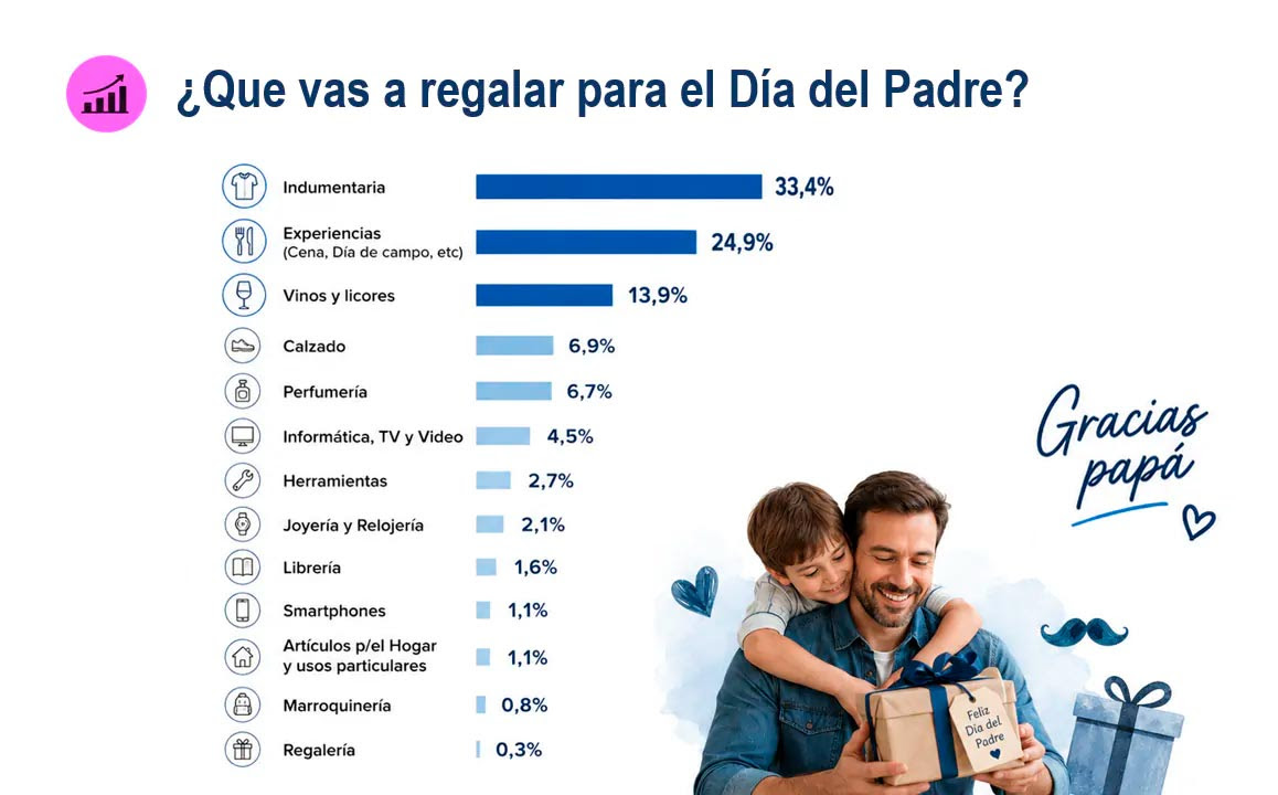 Día del Padre 2026: Proyectan un ticket promedio de $62.000 por regalo 2