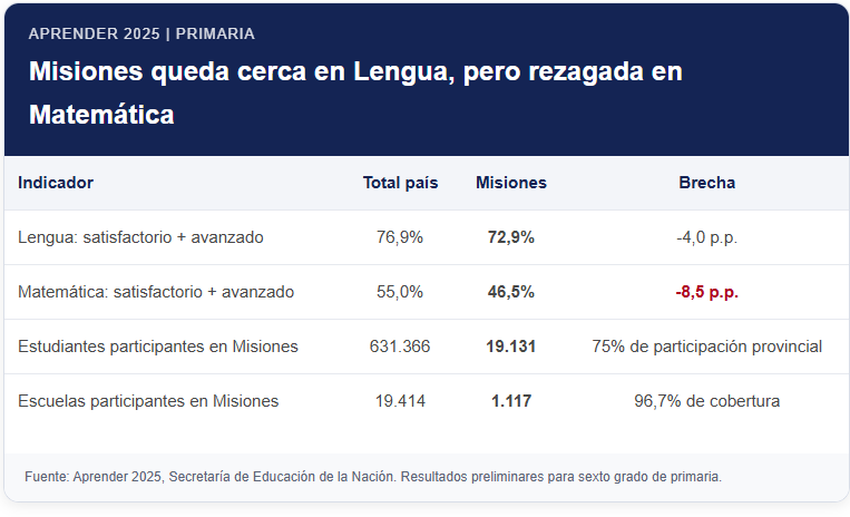 Aprender 2025: Misiones mejoró 11 puntos en Lengua, pero Matemática sigue siendo el gran desafío 2