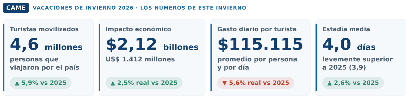 Vacaciones de invierno en modo Mundial: viajaron 5,9% más de turistas que el año pasado  2