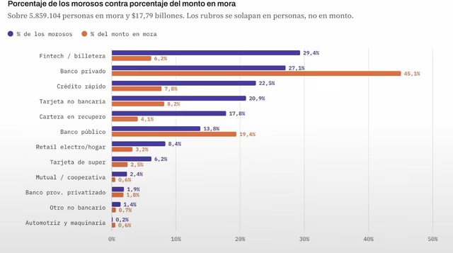 5,86 millones de argentinos tienen deudas atrasadas y los jóvenes son uno de los grupos más afectados 2