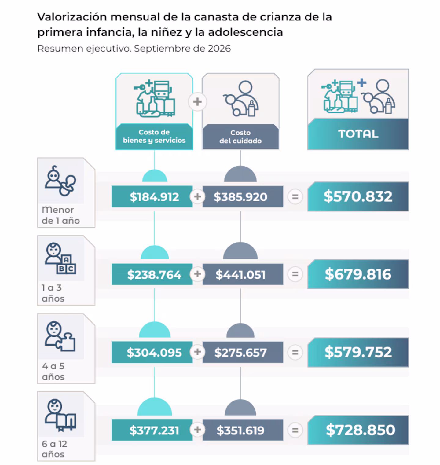 Según el INDEC, para criar a un hijo se necesitaron más de $728.000 en septiembre 2